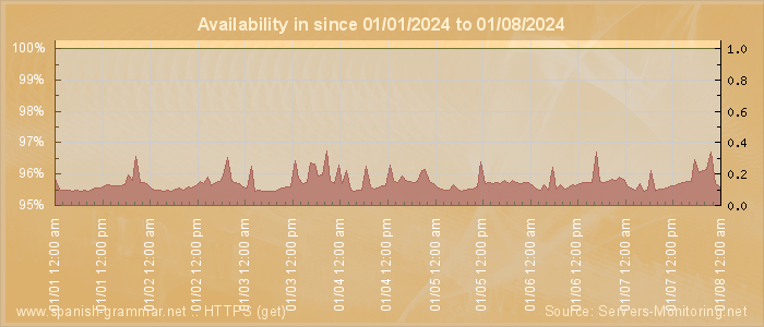 Availability diagram