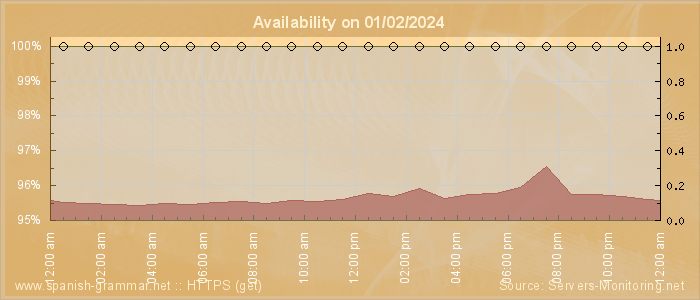 Availability diagram