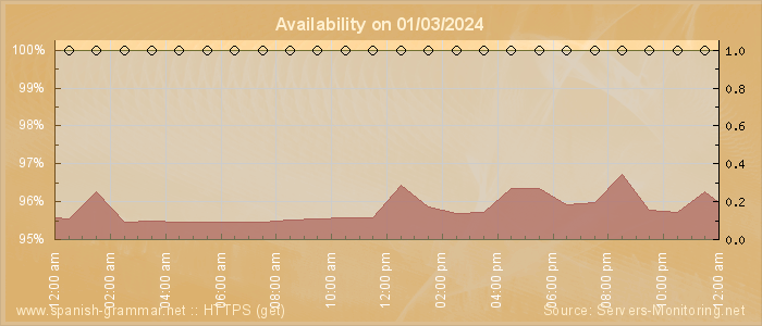 Availability diagram