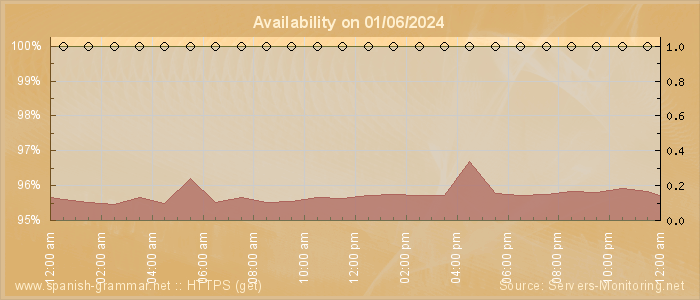 Availability diagram