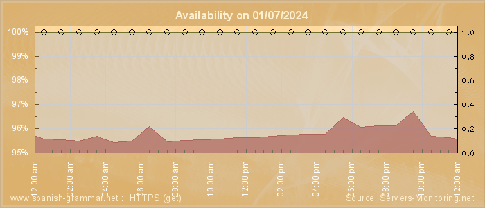 Availability diagram