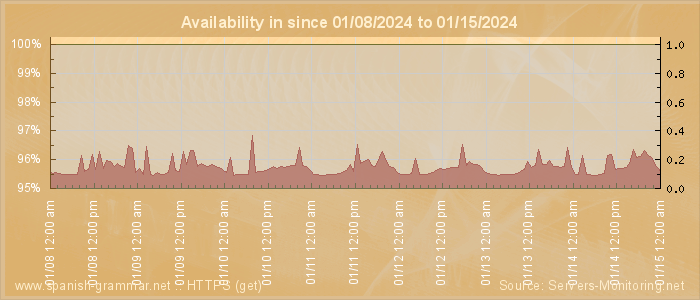 Availability diagram