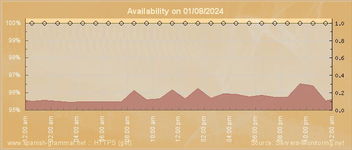 Availability diagram