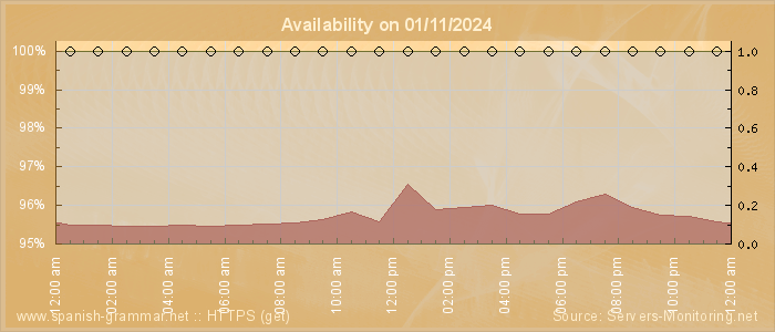 Availability diagram