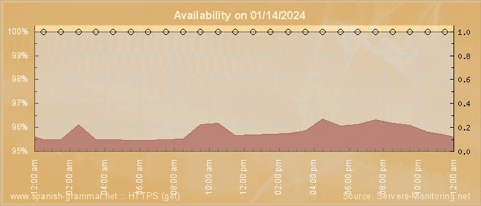 Availability diagram