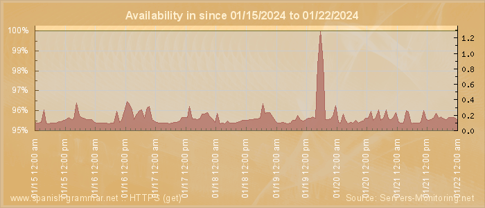 Availability diagram