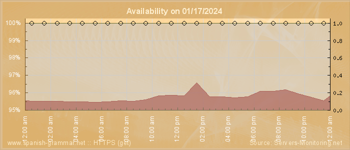 Availability diagram