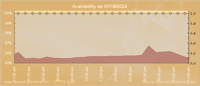 Availability diagram