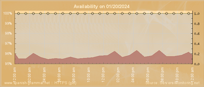 Availability diagram