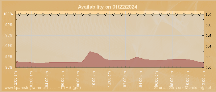 Availability diagram