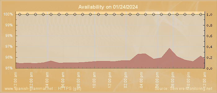 Availability diagram