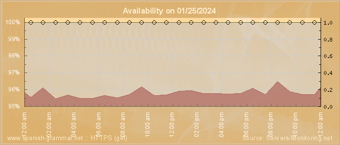 Availability diagram