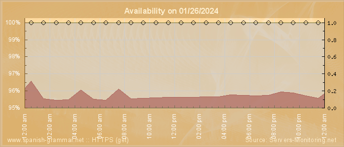 Availability diagram