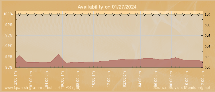 Availability diagram