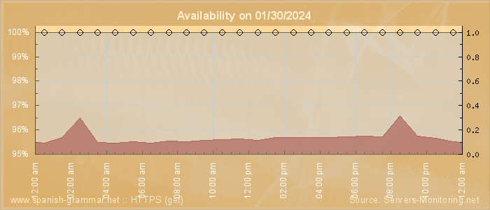 Availability diagram