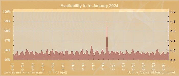 Availability diagram