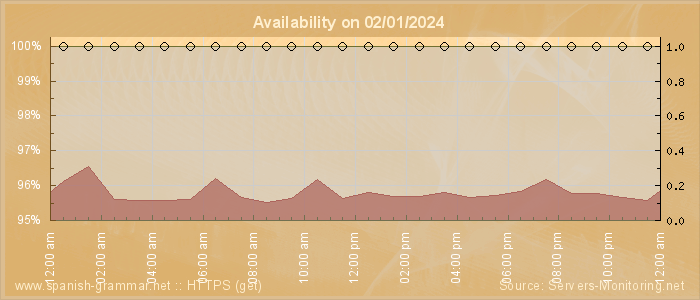 Availability diagram