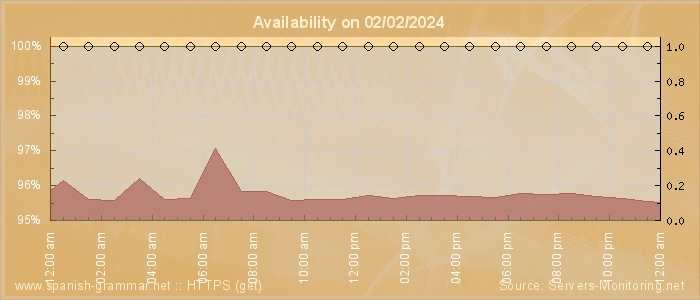 Availability diagram