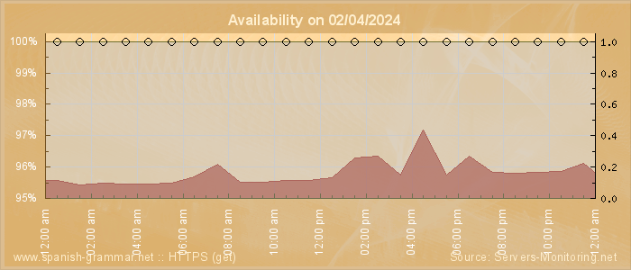 Availability diagram