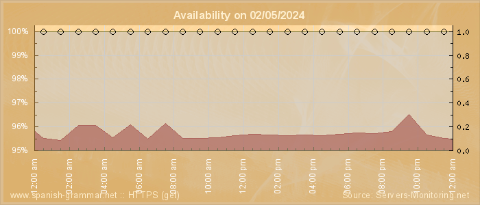 Availability diagram