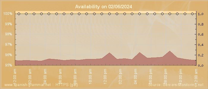 Availability diagram