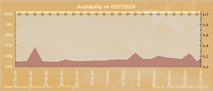 Availability diagram