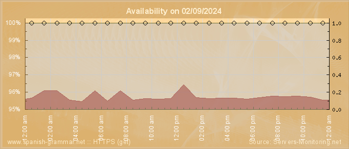 Availability diagram