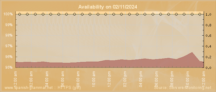 Availability diagram