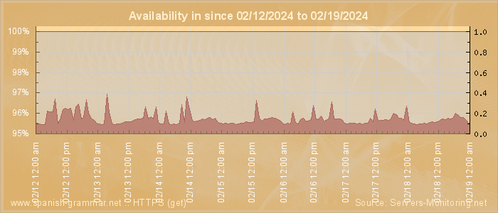 Availability diagram