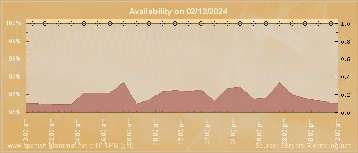 Availability diagram