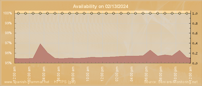 Availability diagram