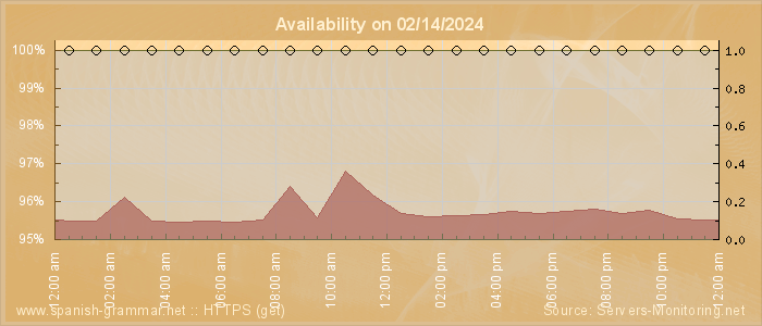 Availability diagram