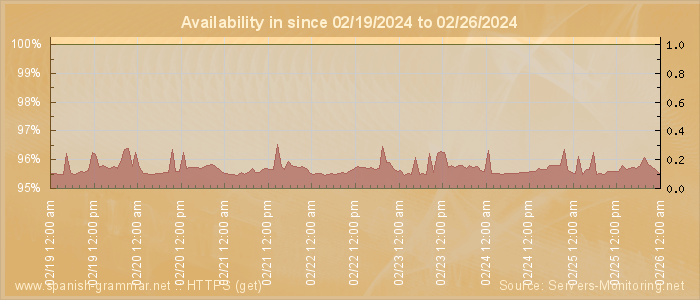 Availability diagram