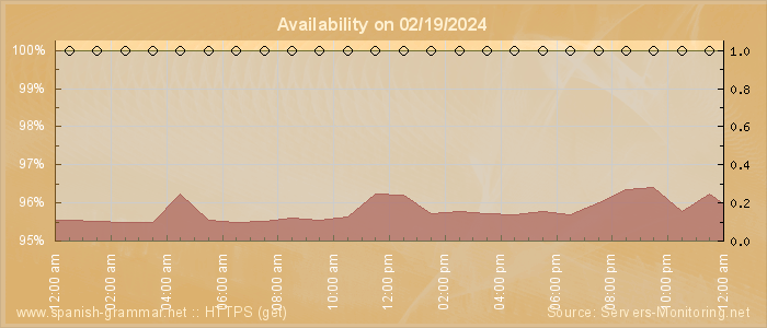 Availability diagram