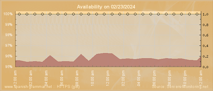 Availability diagram