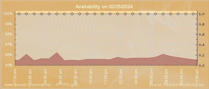 Availability diagram