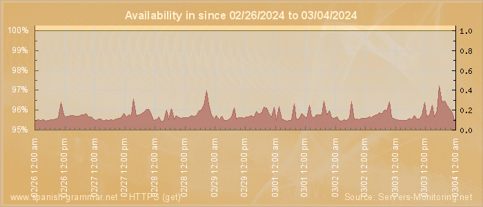 Availability diagram