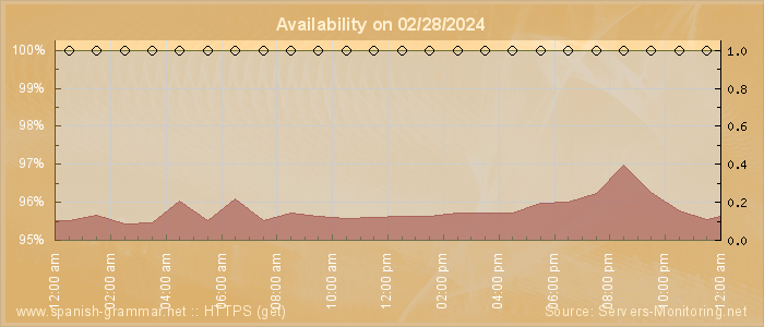 Availability diagram