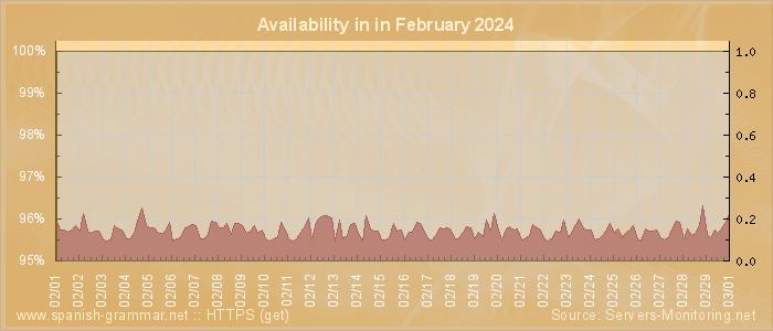 Availability diagram