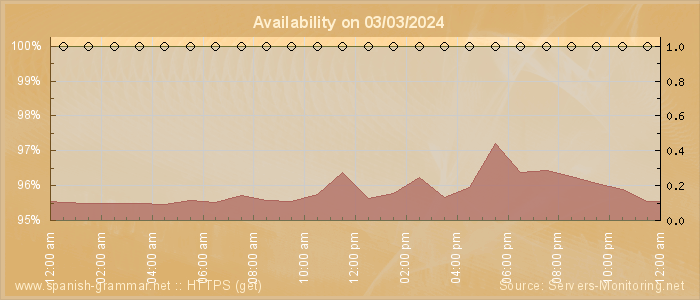 Availability diagram