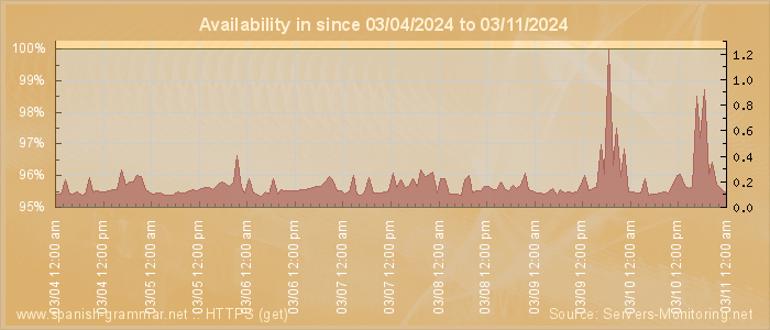 Availability diagram