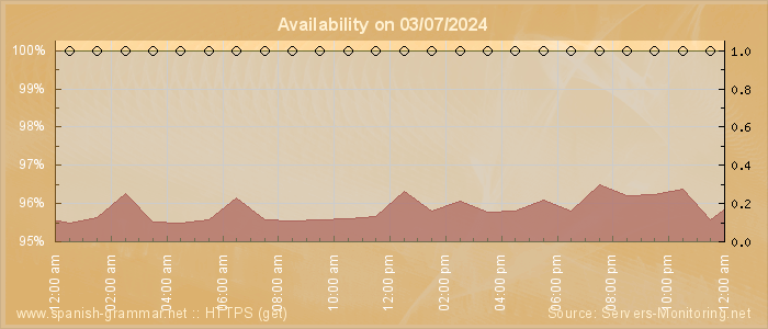 Availability diagram