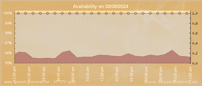 Availability diagram