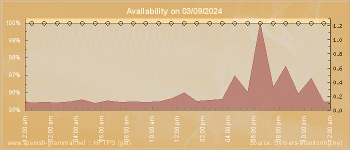 Availability diagram