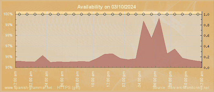 Availability diagram