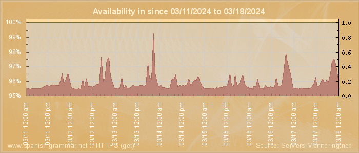 Availability diagram