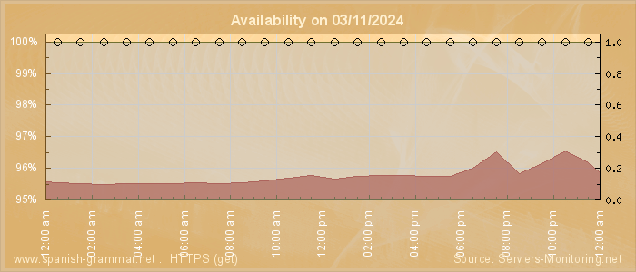 Availability diagram