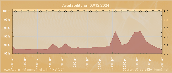 Availability diagram