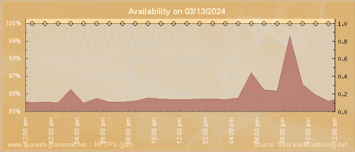 Availability diagram