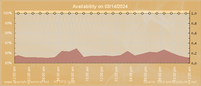 Availability diagram